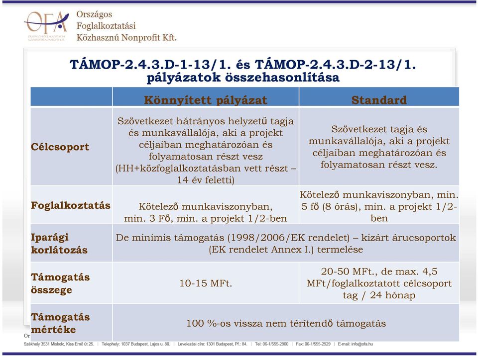 a projekt 1/2-ben Szövetkezet tagja és munkavállalója, aki a projekt céljaiban meghatározóan és folyamatosan részt vesz. Kötelezőmunkaviszonyban, min. 5 fő(8 órás), min.