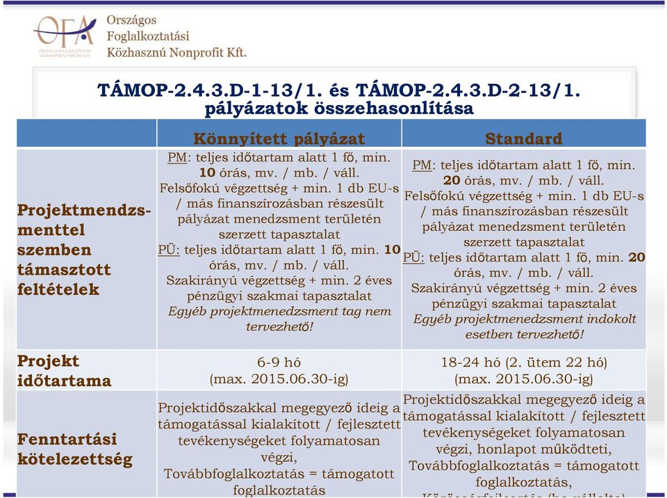 2 éves pénzügyi szakmai tapasztalat Egyéb projektmenedzsment tag nem tervezhető! 6-9 hó (max. 2015.06.30-ig) PM: teljes időtartam alatt 1 fő, min. 20órás, mv. / mb. / váll. Felsőfokúvégzettség + min.