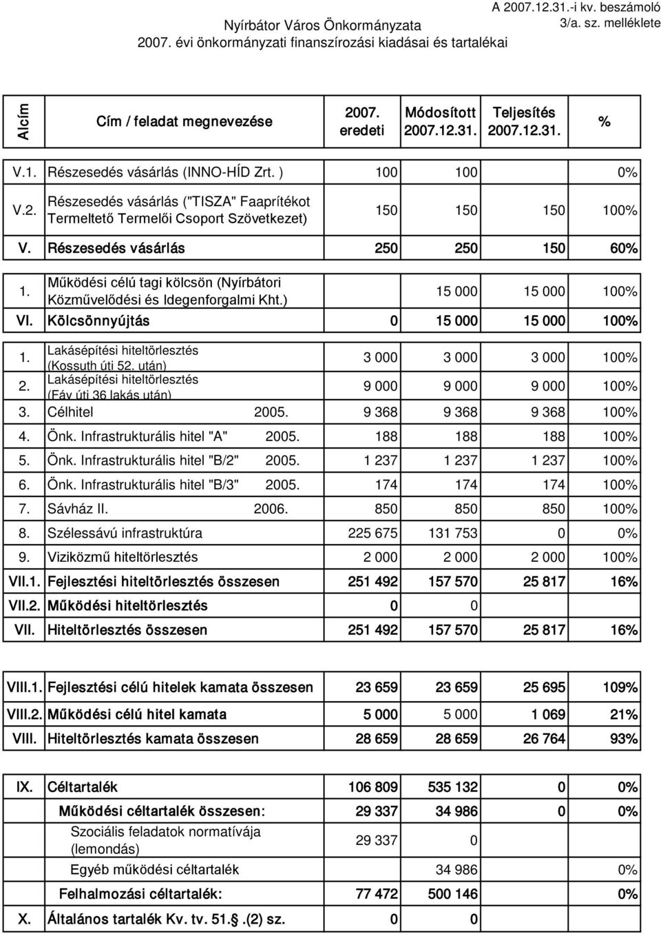 Működési célú tagi kölcsön (Nyírbátori Közművelődési és Idegenforgalmi Kht.) 15 000 15 000 100 VI. Kölcsönnyújtás 0 15 000 15 000 100 Lakásépítési hiteltörlesztés 1. (Kossuth úti 52.