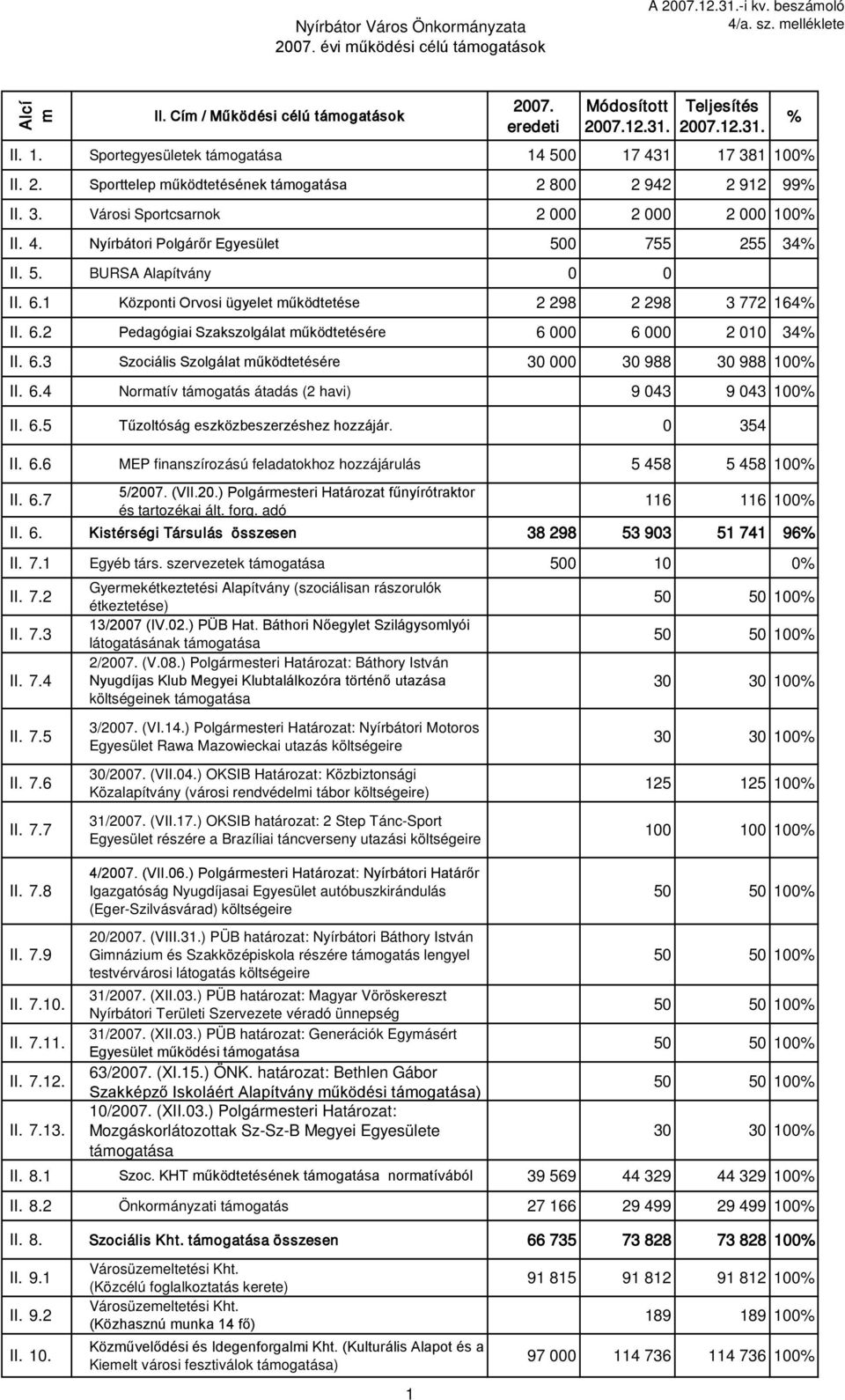 1 Központi Orvosi ügyelet működtetése 2 298 2 298 3 772 164 II. 6.2 Pedagógiai Szakszolgálat működtetésére 6 000 6 000 2 010 34 II. 6.3 Szociális Szolgálat működtetésére 30 000 30 988 30 988 100 II.