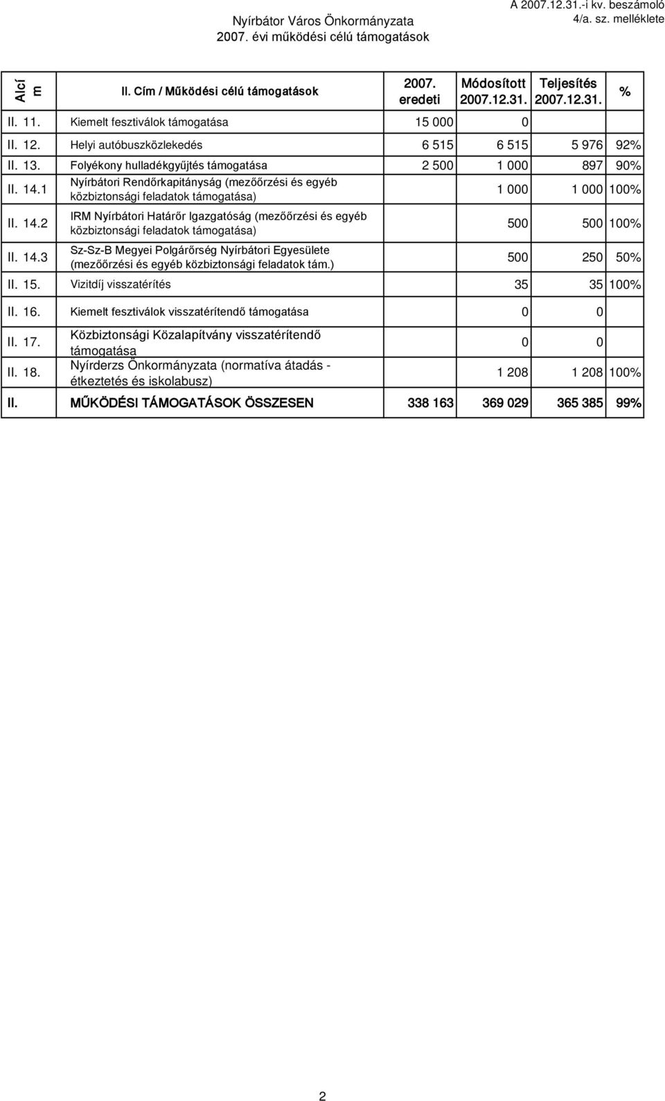 Folyékony hulladékgyűjtés támogatása 2 500 1 000 897 90 Nyírbátori Rendőrkapitányság (mezőőrzési és egyéb II. 14.