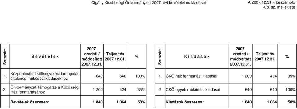 Központosított költségvetési támogatás általános működési kiadásokhoz Önkormányzati támogatás a Közösségi Ház fenntartásához 640 640