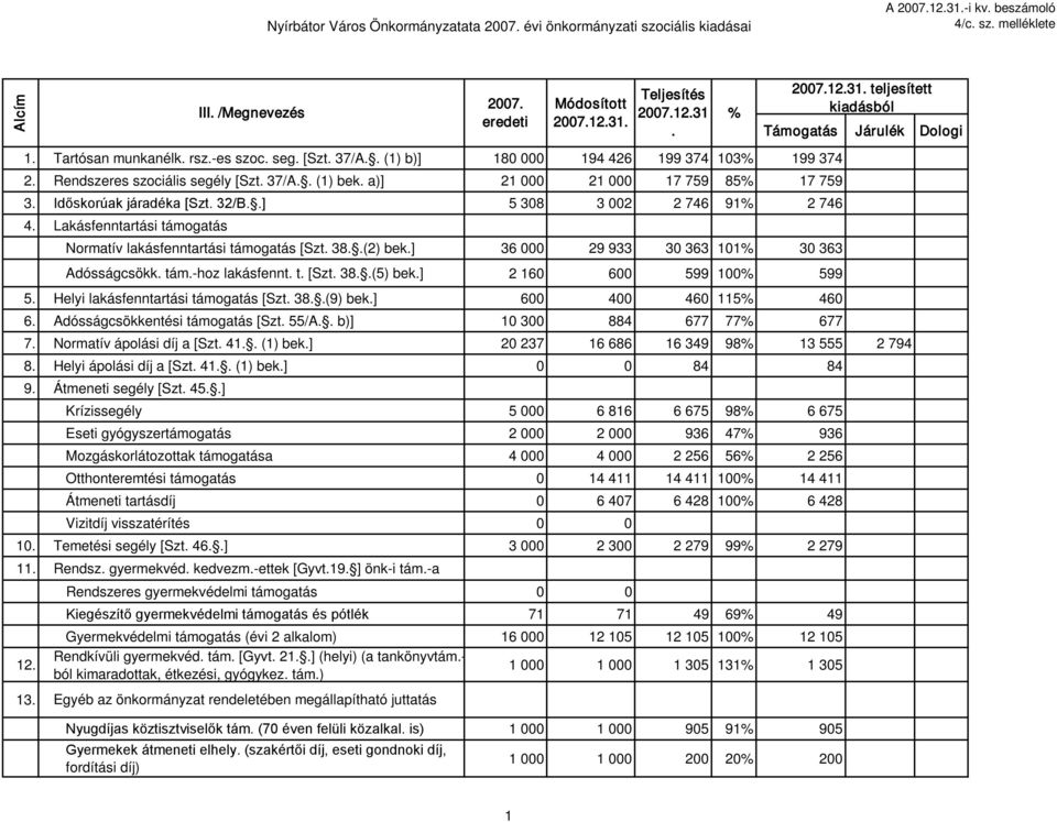 Időskorúak járadéka [Szt. 32/B..] 5 308 3 002 2 746 91 2 746 4. Lakásfenntartási támogatás Normatív lakásfenntartási támogatás [Szt. 38..(2) bek.] 36 000 29 933 30 363 101 30 363 Adósságcsökk. tám.-hoz lakásfennt.