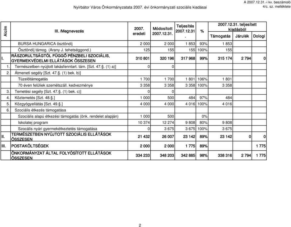 Természetben nyújtott lakásfenntart. tám. [Szt. 47.. (1) a)] 0 0 2. Átmeneti segély [Szt. 47.. (1) bek.