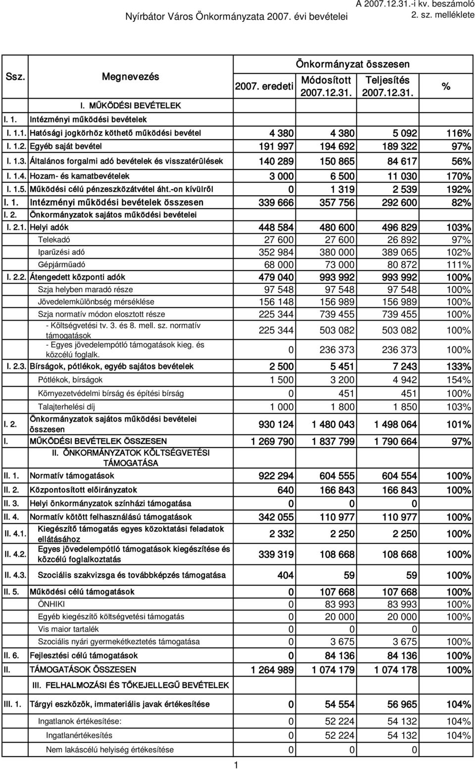 2. Önkormányzatok sajátos működési bevételei I. 2.1. Helyi adók Telekadó Iparűzési adó Gépjárműadó I. 2.2. Átengedett központi adók Szja helyben maradó része Jövedelemkülönbség mérséklése Szja normatív módon elosztott része - Költségvetési tv.