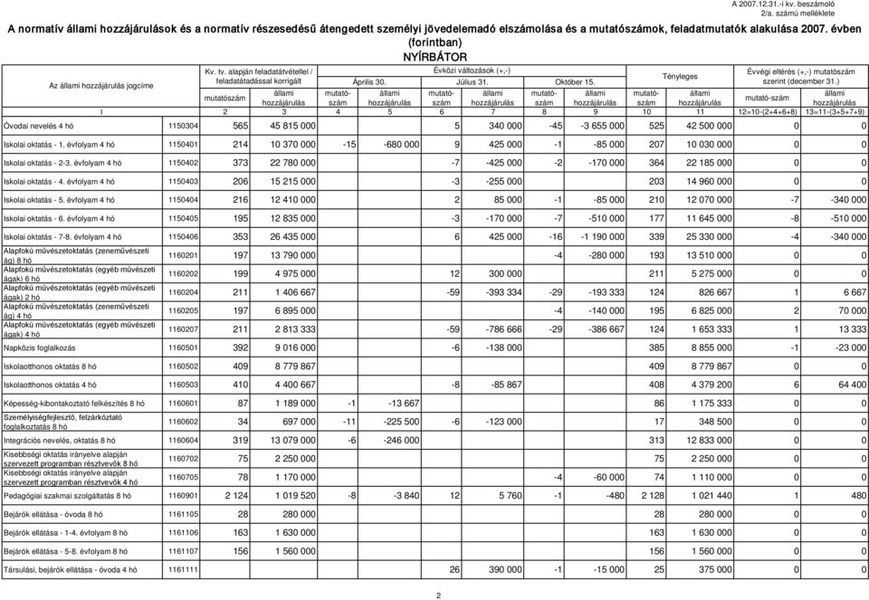 alapján feladatátvétellel / Évközi változások (+,-) Évvégi eltérés (+,-) mutatószám Tényleges feladatátadással korrigált Az állami hozzájárulás jogcíme Április 30. Július 31. Október 15.