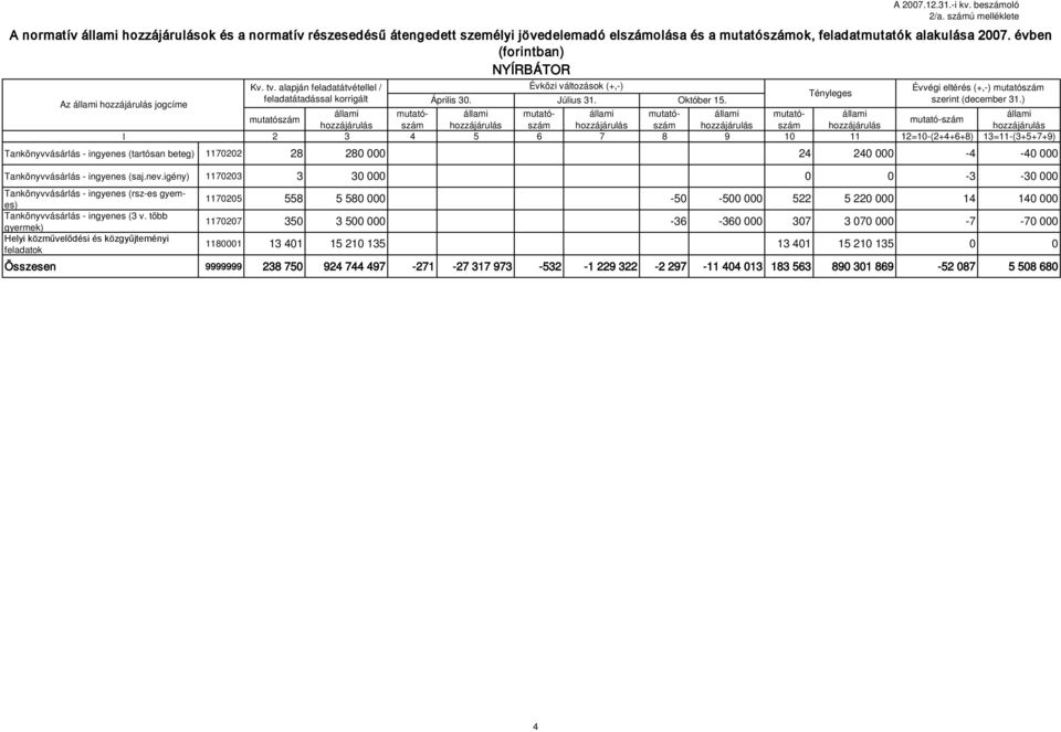 alapján feladatátvétellel / Évközi változások (+,-) Évvégi eltérés (+,-) mutatószám Tényleges feladatátadással korrigált Az állami hozzájárulás jogcíme Április 30. Július 31. Október 15.