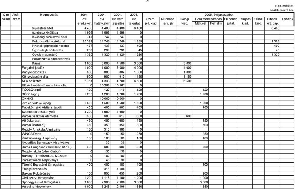 fejlesztési hitel 4 400 4 400 4 400 6 400 6 400 üzletrész kiváltása 1 996 1 996 1 996 0 lakossági viziközmű hitel 747 747 747 0 Kukoricaföldi viziközmű 10 381 11 746 11 746 1 355 1 355 Hivatali