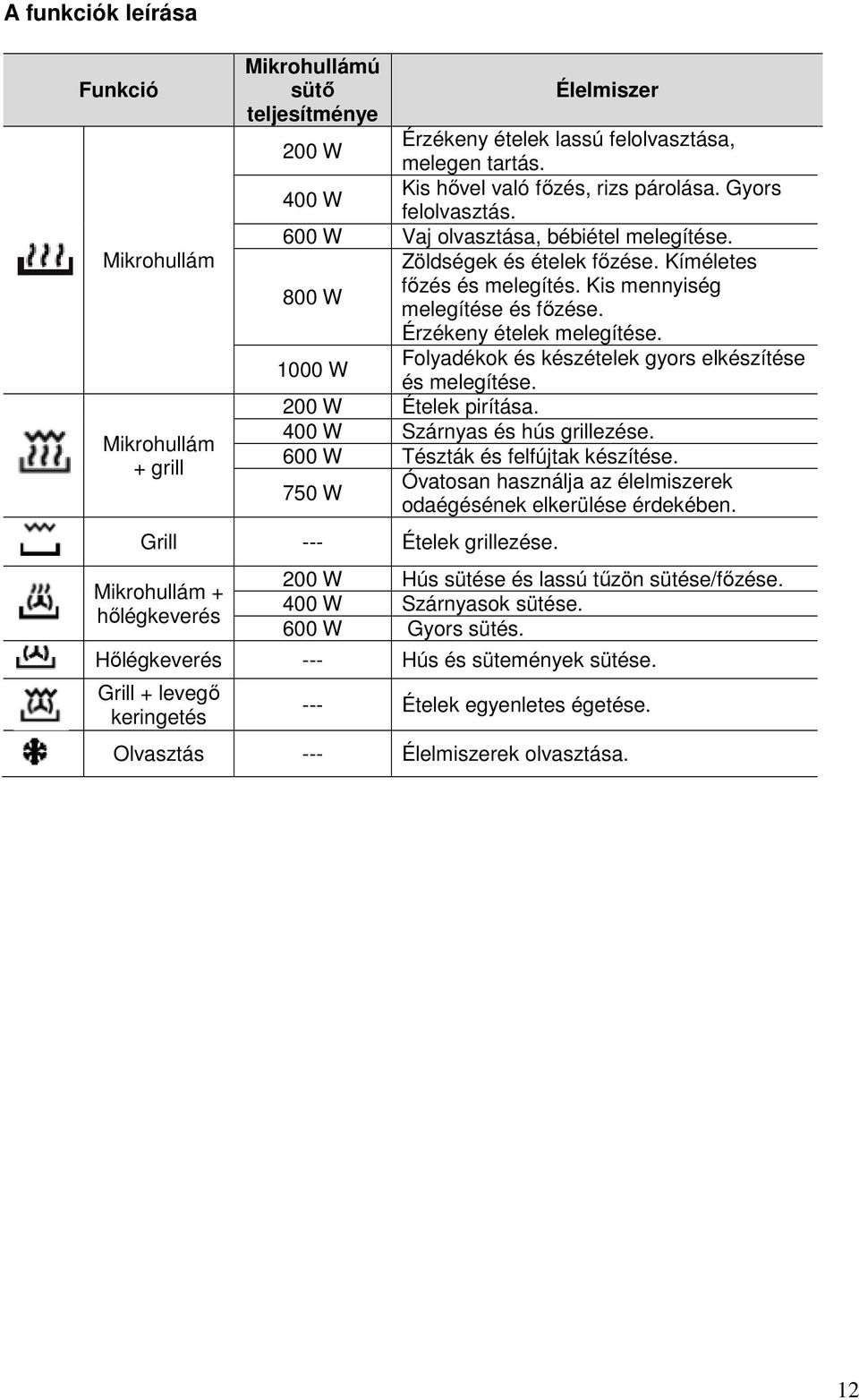 Folyadékok és készételek gyors elkészítése 1000 W és melegítése. 200 W Ételek pirítása. 400 W Szárnyas és hús grillezése. 600 W Tészták és felfújtak készítése.