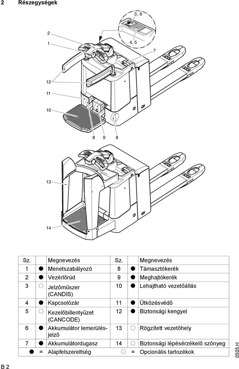 vezetőállás (CANDIS) 4 t Kapcsolózár 11 t Ütközésvédő 5 o Kezelőbillentyűzet 12 t Biztonsági kengyel (CANCODE) 6 t