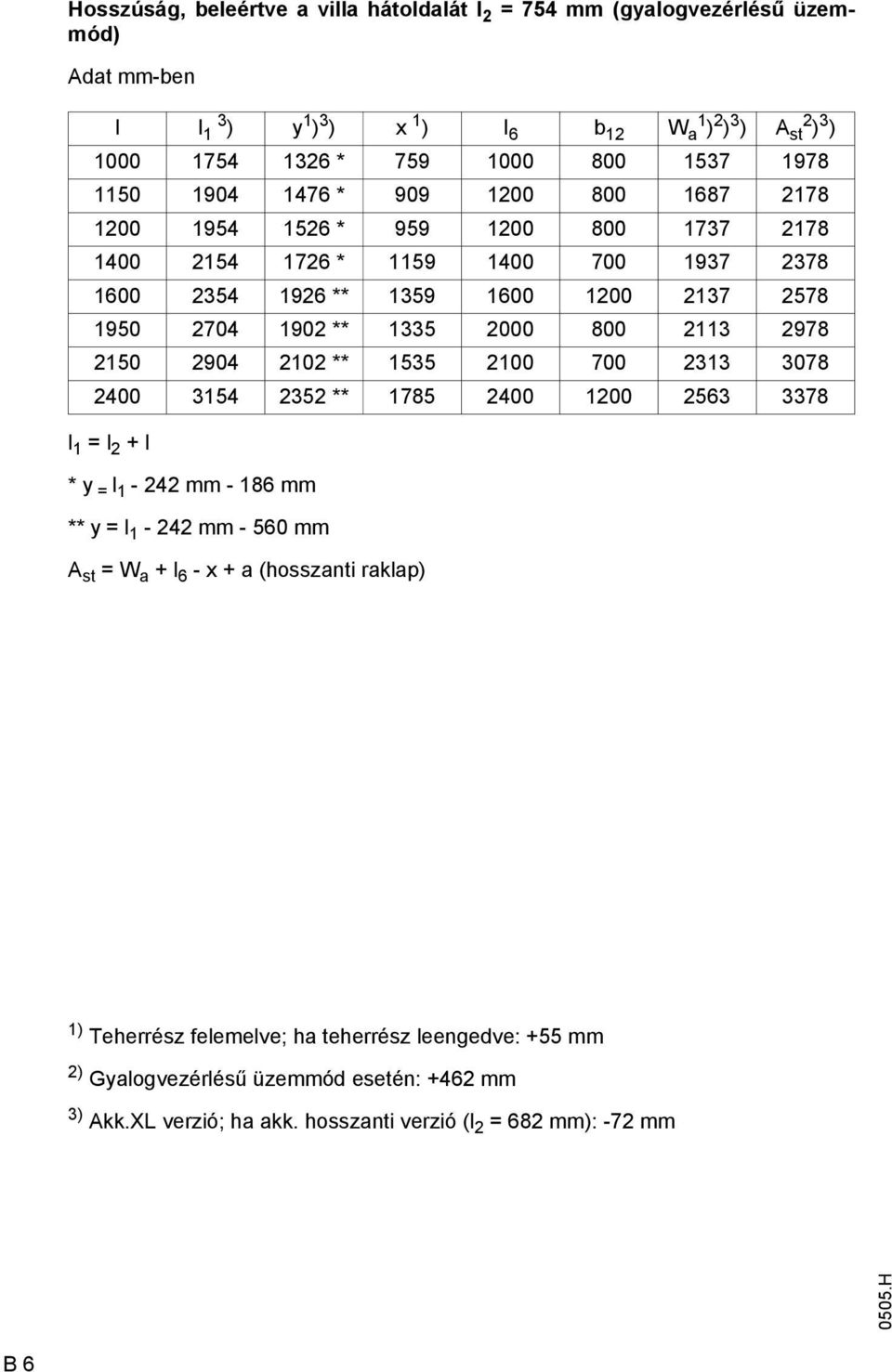 2000 800 2113 2978 2150 2904 2102 ** 1535 2100 700 2313 3078 2400 3154 2352 ** 1785 2400 1200 2563 3378 l 1 = l 2 + l * y = l 1-242 mm - 186 mm ** y = l 1-242 mm - 560 mm A st = W a + l 6 - x
