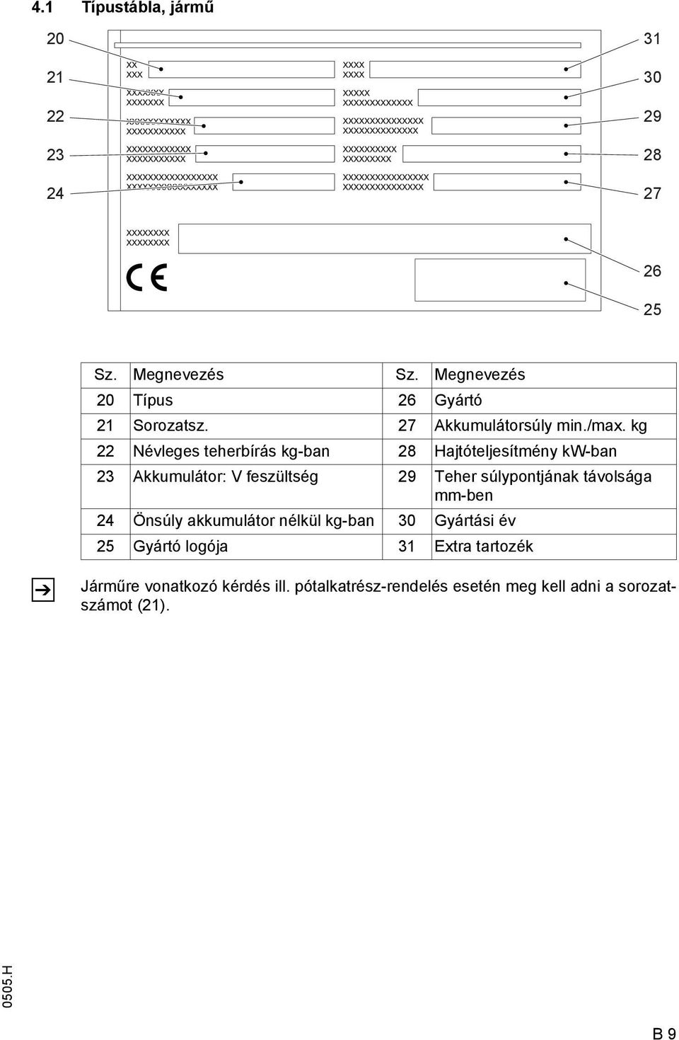 kg 22 Névleges teherbírás kg-ban 28 Hajtóteljesítmény kw-ban 23 Akkumulátor: V feszültség 29 Teher súlypontjának