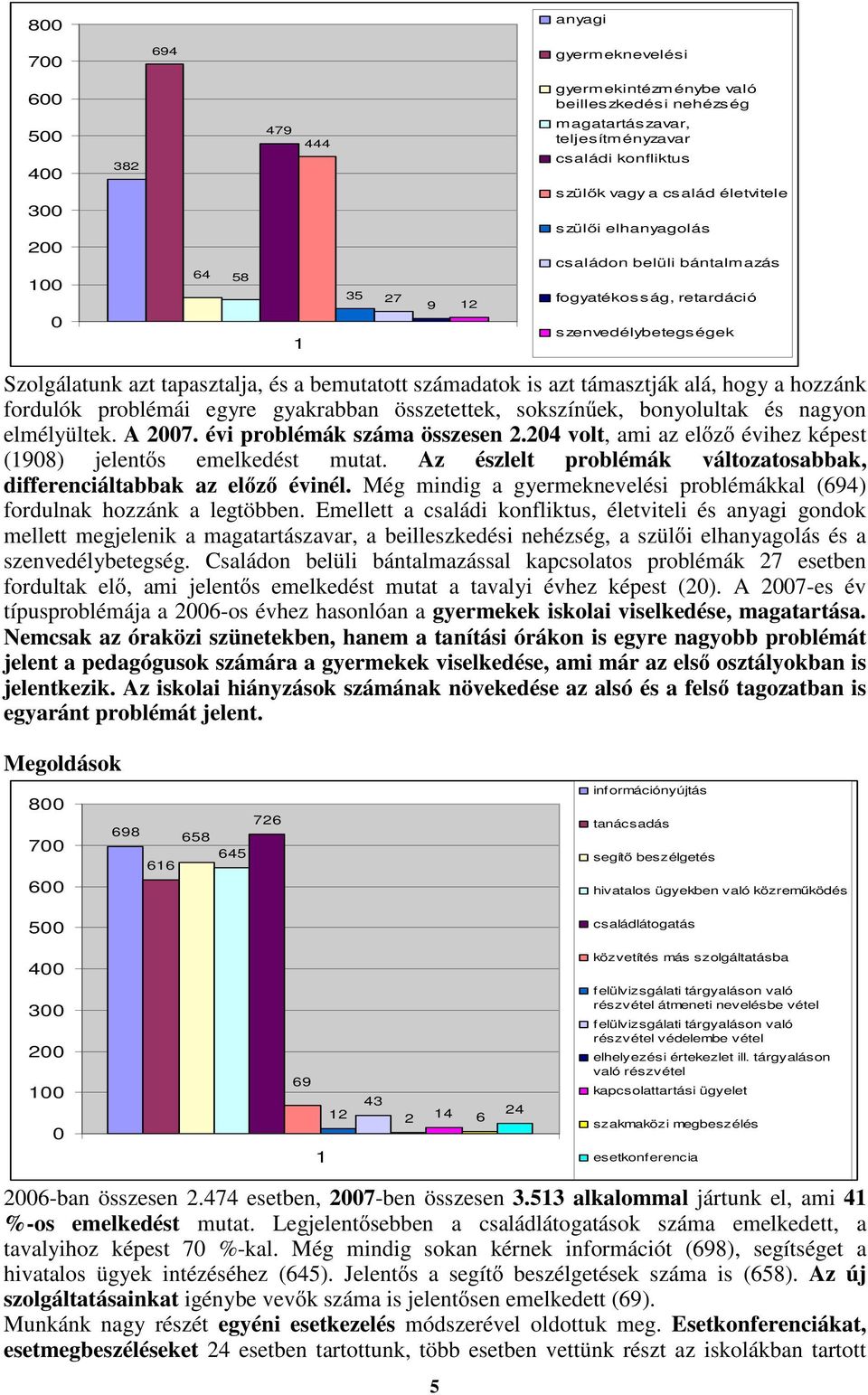 támasztják alá, hogy a hozzánk fordulók problémái egyre gyakrabban összetettek, sokszínőek, bonyolultak és nagyon elmélyültek. A 2007. évi problémák száma összesen 2.