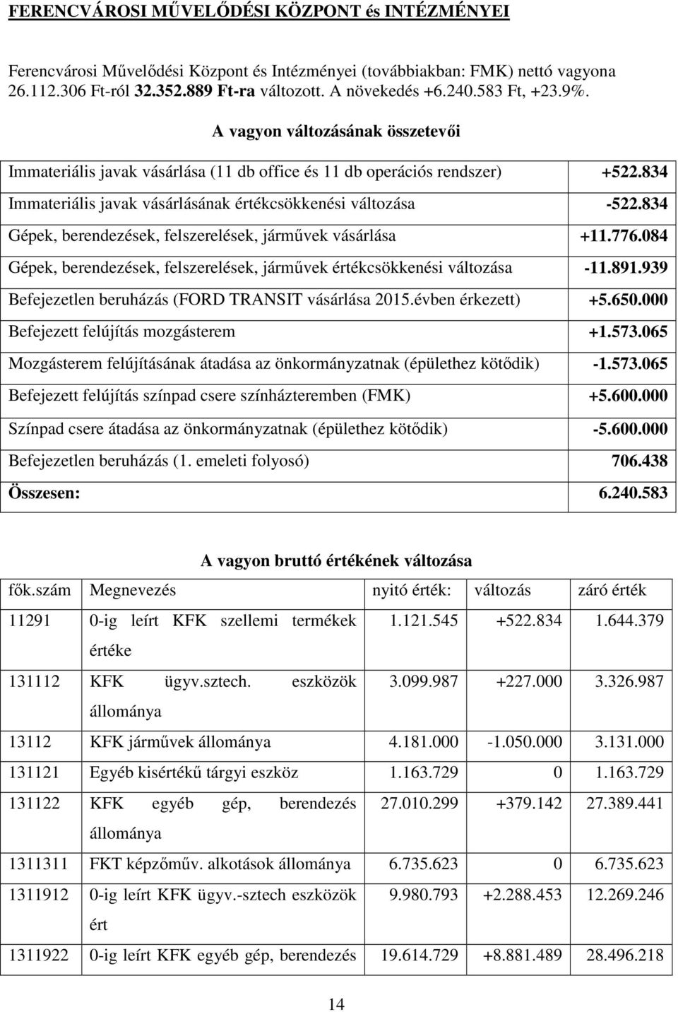 834 Gépek, berendezések, felszerelések, járművek vásárlása +11.776.084 Gépek, berendezések, felszerelések, járművek értékcsökkenési változása -11.891.