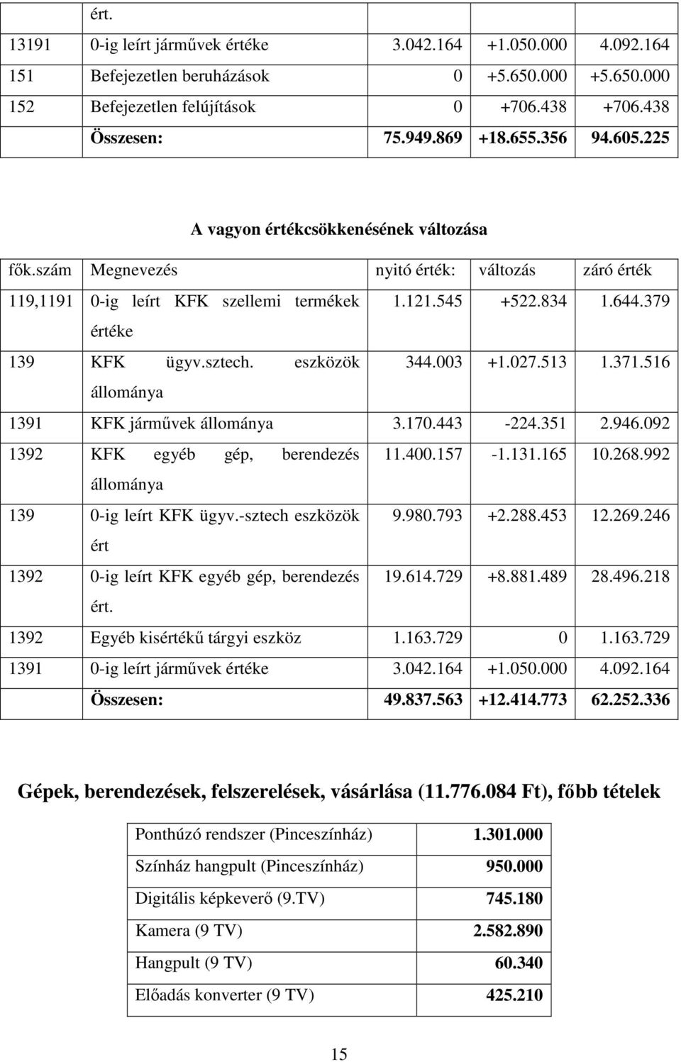 sztech. eszközök 344.003 +1.027.513 1.371.516 állománya 1391 KFK járművek állománya 3.170.443-224.351 2.946.092 1392 KFK egyéb gép, berendezés 11.400.157-1.131.165 10.268.