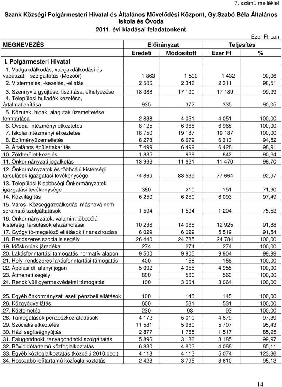 Vadgazdálkodás, vadgazdálkodási és vadászati szolgáltatás (Mezıır) 1 863 1 590 1 432 90,06 2. Víztermelés, -kezelés, -ellátás 2 506 2 346 2 311 98,51 3.