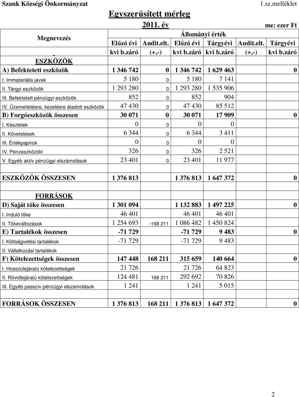 Befektetett pénzügyi eszközök 852 0 852 904 IV. Üzemeltetésre, kezelésre átadott eszközök 47 430 0 47 430 85 512 B) Forgóeszközök összesen 30 071 0 30 071 17 909 0 I. Készletek 0 0 0 0 II.