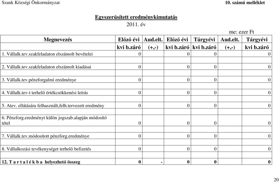 Vállalk.tev-t terhelı értékcsökkenési leírás 0 0 0 0 5. Atev. ellátására felhasznált,felh.tervezett eredmény 0 0 0 0 6. Pénzforg.eredményt külön jogszab.