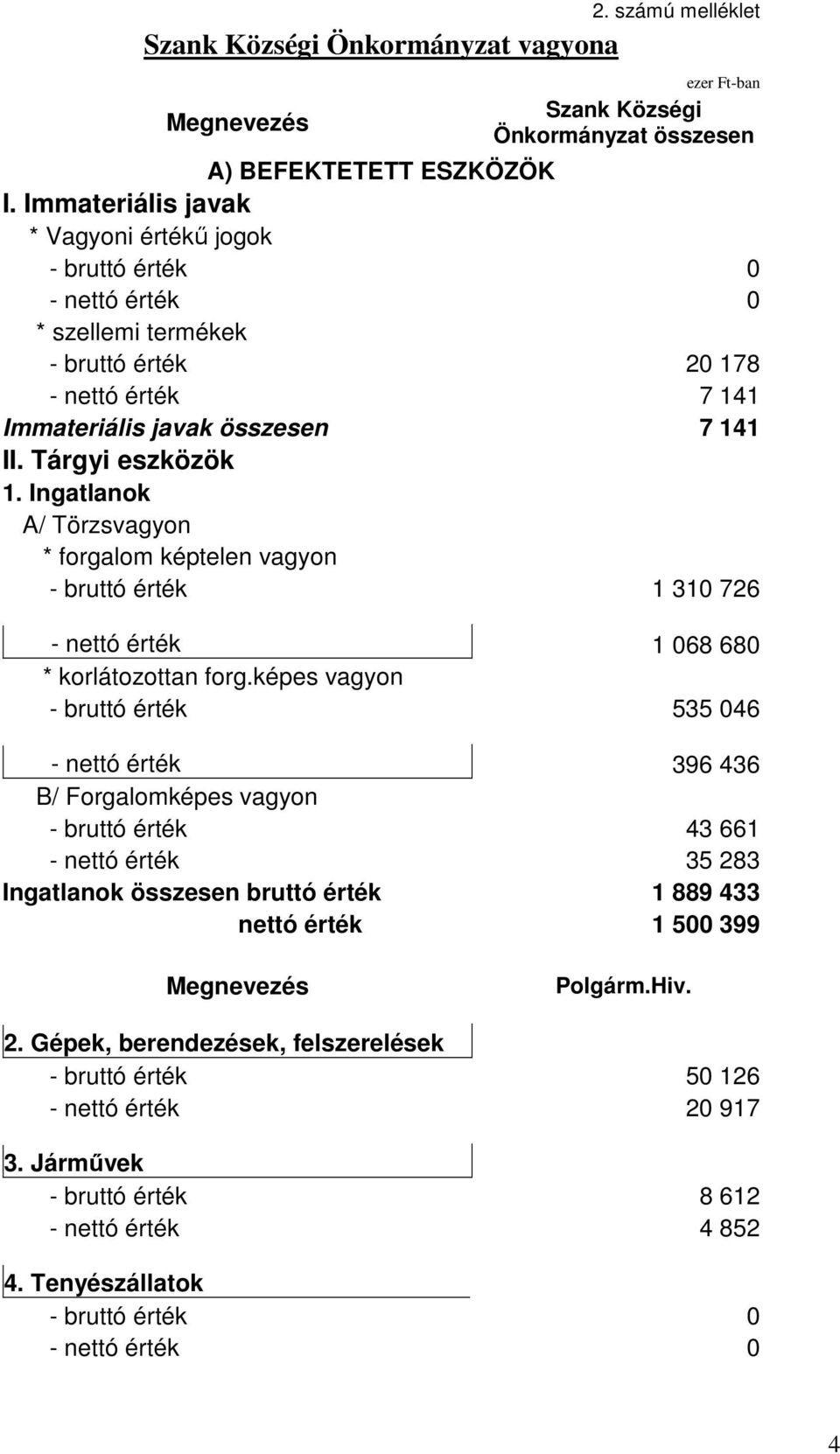 Ingatlanok A/ Törzsvagyon * forgalom képtelen vagyon - bruttó érték 1 310 726 - nettó érték 1 068 680 * korlátozottan forg.