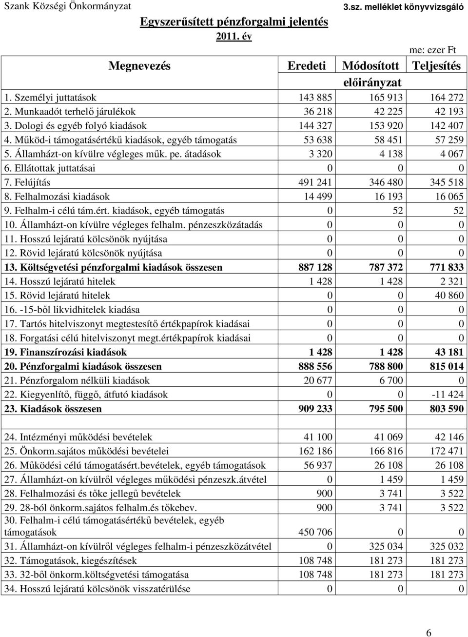 Mőköd-i támogatásértékő kiadások, egyéb támogatás 53 638 58 451 57 259 5. Államházt-on kívülre végleges mők. pe. átadások 3 320 4 138 4 067 6. Ellátottak juttatásai 0 0 0 7.