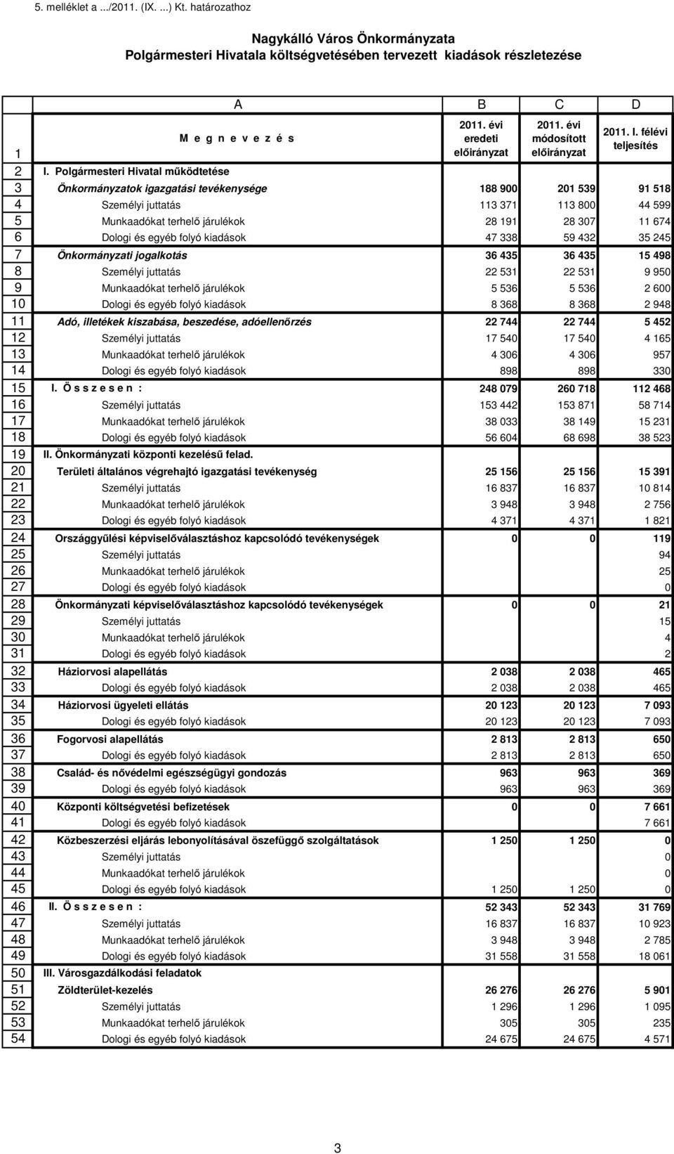 Polgármesteri Hivatal működtetése 3 Önkormányzatok igazgatási tevékenysége 88 900 20 539 9 58 4 Személyi juttatás 3 37 3 800 44 599 5 Munkaadókat terhelő járulékok 28 9 28 307 674 6 Dologi és egyéb