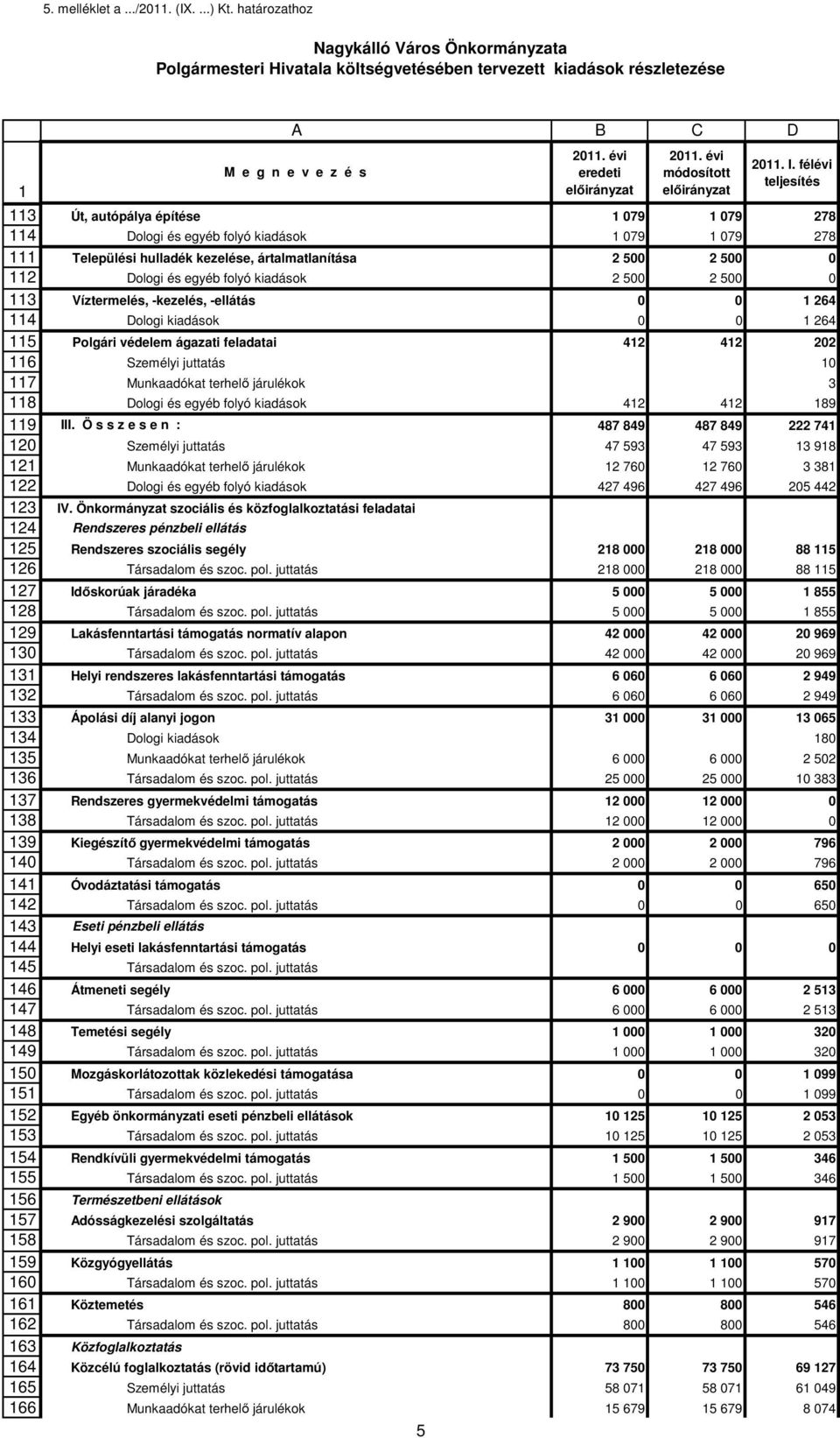 félévi 3 Út, autópálya építése 079 079 278 4 Dologi és egyéb folyó kiadások 079 079 278 Települési hulladék kezelése, ártalmatlanítása 2 500 2 500 0 2 Dologi és egyéb folyó kiadások 2 500 2 500 0 3