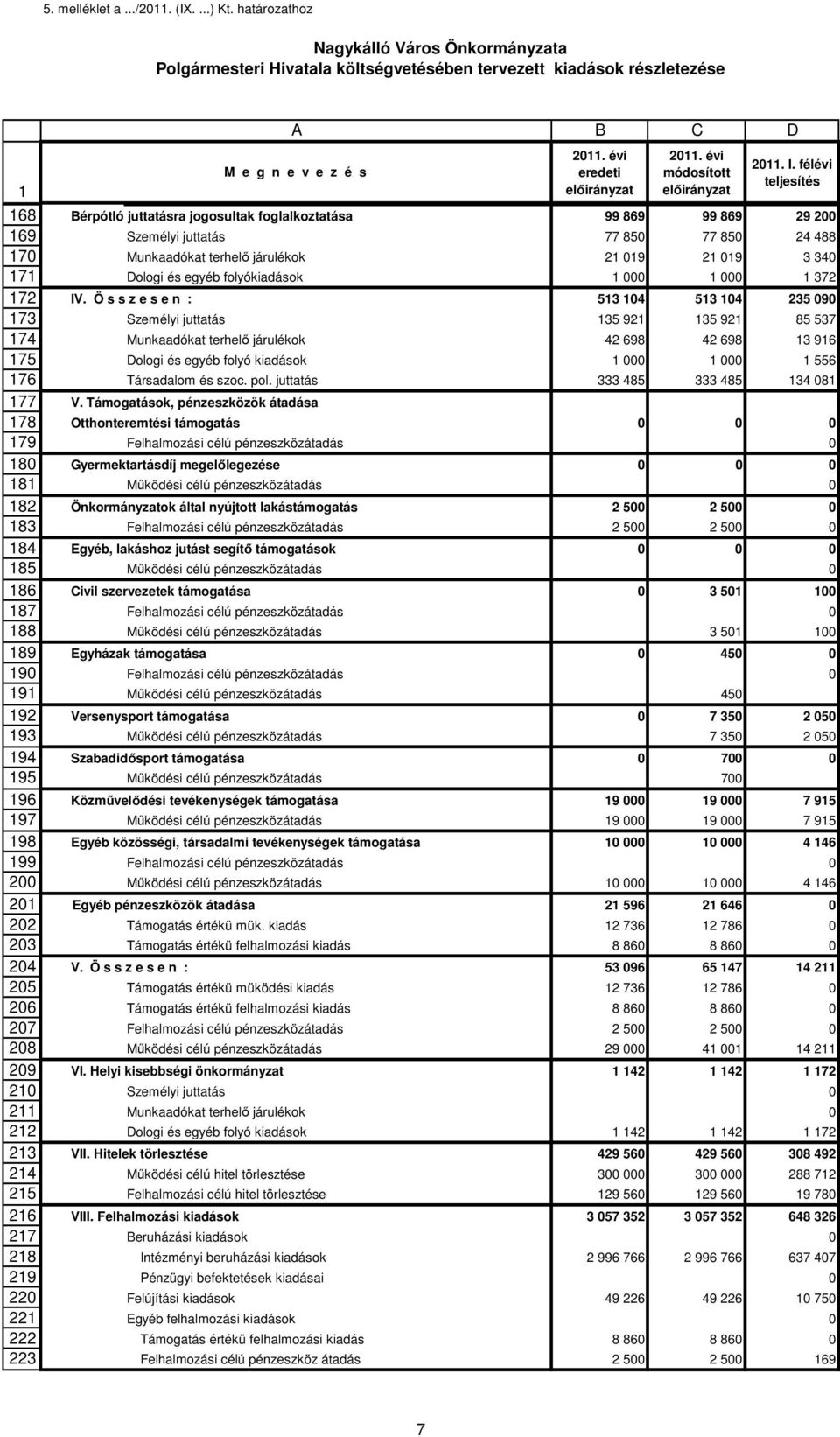 félévi 68 Bérpótló juttatásra jogosultak foglalkoztatása 99 869 99 869 29 200 69 Személyi juttatás 77 850 77 850 24 488 70 Munkaadókat terhelő járulékok 2 09 2 09 3 340 7 Dologi és egyéb