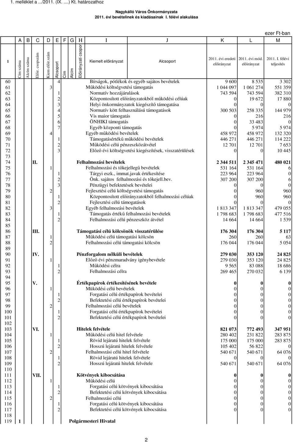 félévi 60 4 Bírságok, pótlékok és egyéb sajátos bevételek 9 600 8 535 3 302 6 3 Működési költségvetési támogatás 044 097 06 274 55 359 62 Normatív hozzájárulások 743 594 743 594 382 30 63 2