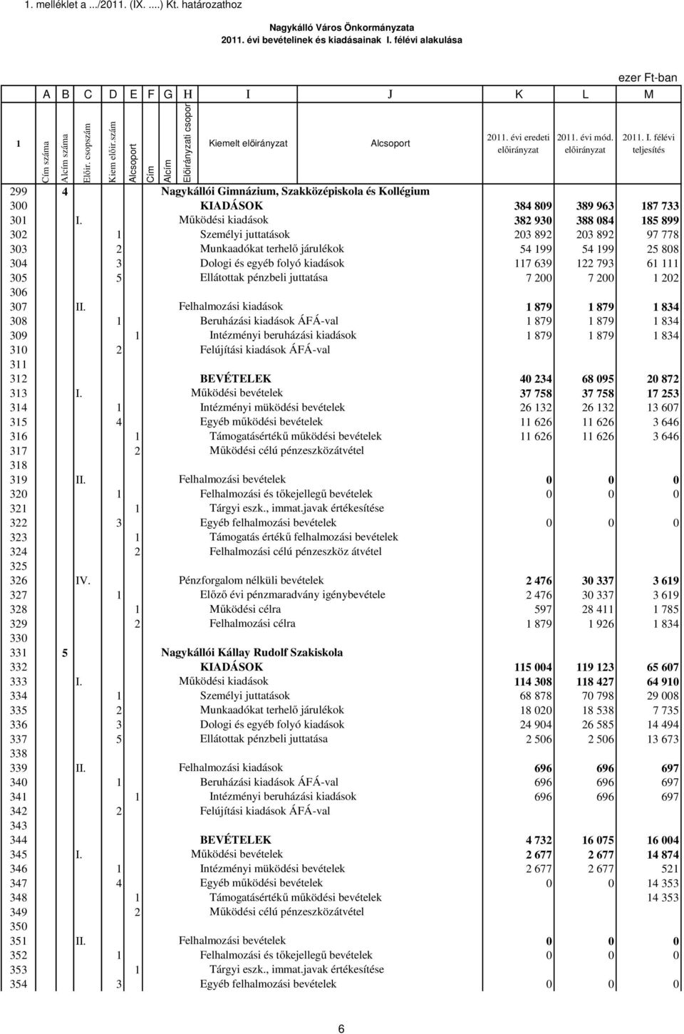 félévi 299 4 Nagykállói Gimnázium, Szakközépiskola és Kollégium 300 KIADÁSOK 384 809 389 963 87 733 30 I.