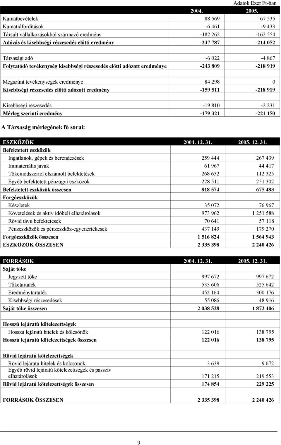 -6 022-4 867 Folytatódó tevékenység kisebbségi részesedés előtti adózott eredménye -243 809-218 919 Megszűnt tevékenységek eredménye 84 298 0 Kisebbségi részesedés előtti adózott eredmény -159