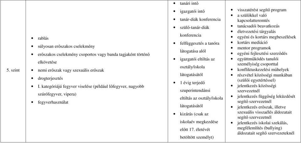 eltiltás az osztály/iskola 1 évig terjedı szuperintendánsi eltiltás az osztály/iskola kizárás (csak az iskolaév megkezdése elıtt 17.