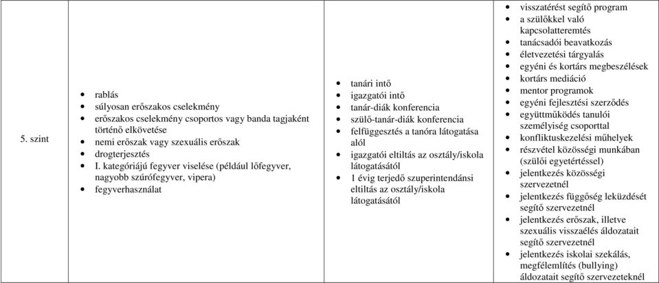 kategóriájú fegyver viselése (például lıfegyver, nagyobb szúrófegyver, vipera) fegyverhasználat szülı-tanár-diák konferencia felfüggesztés a tanóra látogatása