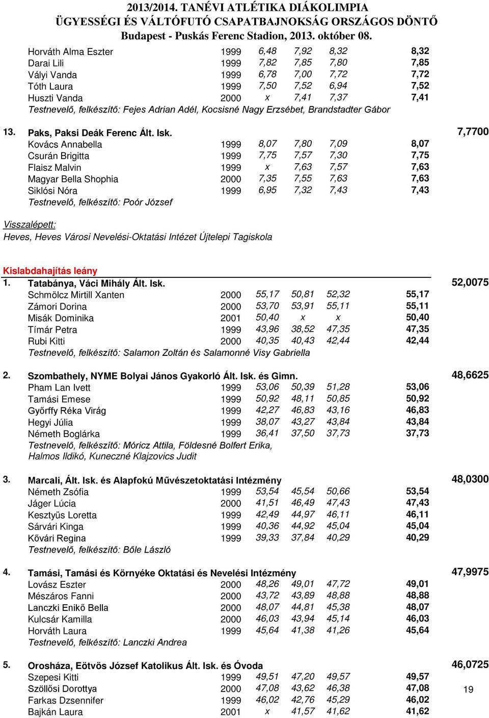 7,7700 Kovács Annabella 1999 8,07 7,80 7,09 8,07 Csurán Brigitta 1999 7,75 7,57 7,30 7,75 Flaisz Malvin 1999 x 7,63 7,57 7,63 Magyar Bella Shophia 2000 7,35 7,55 7,63 7,63 Siklósi Nóra 1999 6,95 7,32