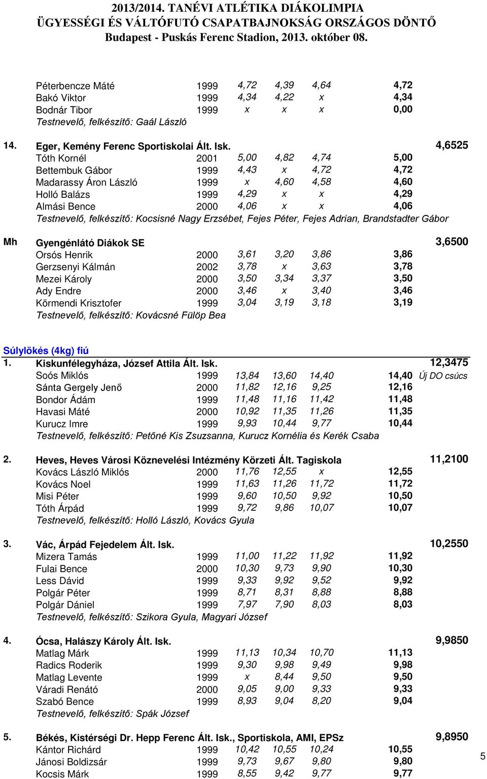 Testnevelő, felkészítő: Kocsisné Nagy Erzsébet, Fejes Péter, Fejes Adrian, Brandstadter Gábor Mh Gyengénlátó Diákok SE 3,6500 Orsós Henrik 2000 3,61 3,20 3,86 3,86 Gerzsenyi Kálmán 2002 3,78 x 3,63