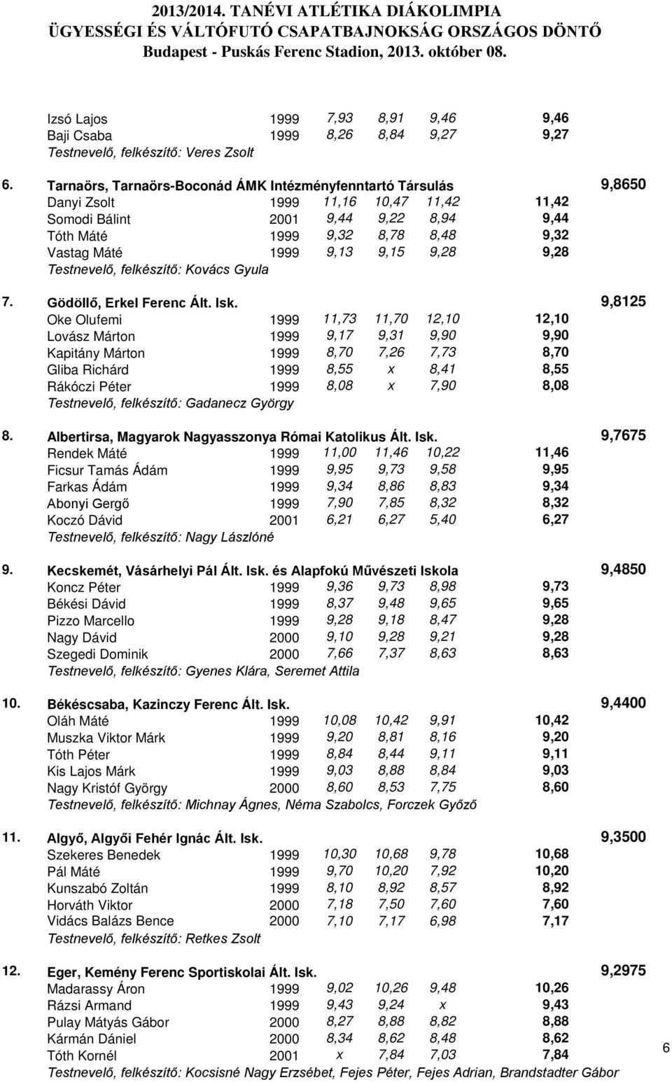 9,13 9,15 9,28 9,28 Testnevelő, felkészítő: Kovács Gyula 7. Gödöllő, Erkel Ferenc Ált. Isk.