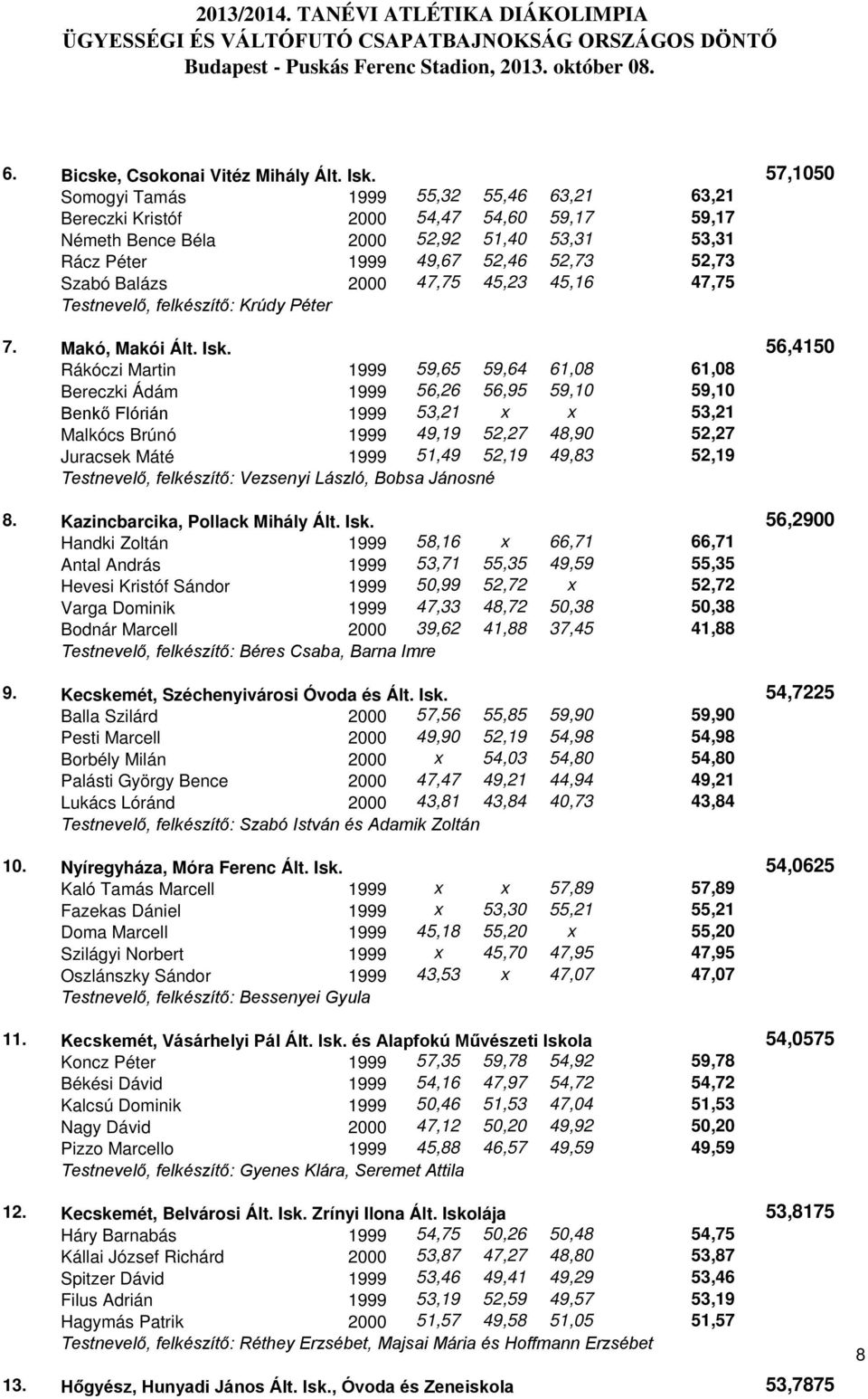 2000 47,75 45,23 45,16 47,75 Testnevelő, felkészítő: Krúdy Péter 7. Makó, Makói Ált. Isk.