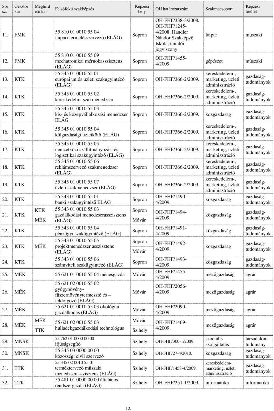 (ELÁG) 55 345 01 0010 55 02 kereskedelmi szakmenedzser 55 345 01 0010 55 03 kis- és középvállalkozási menedzser ELÁG 55 345 01 0010 55 04 külgazdasági üzletkötı (ELÁG) 55 345 01 0010 55 05 nemzetközi