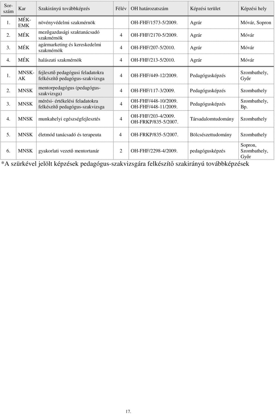 Agrár Móvár 1. MNSK- AK 2. MNSK 3.