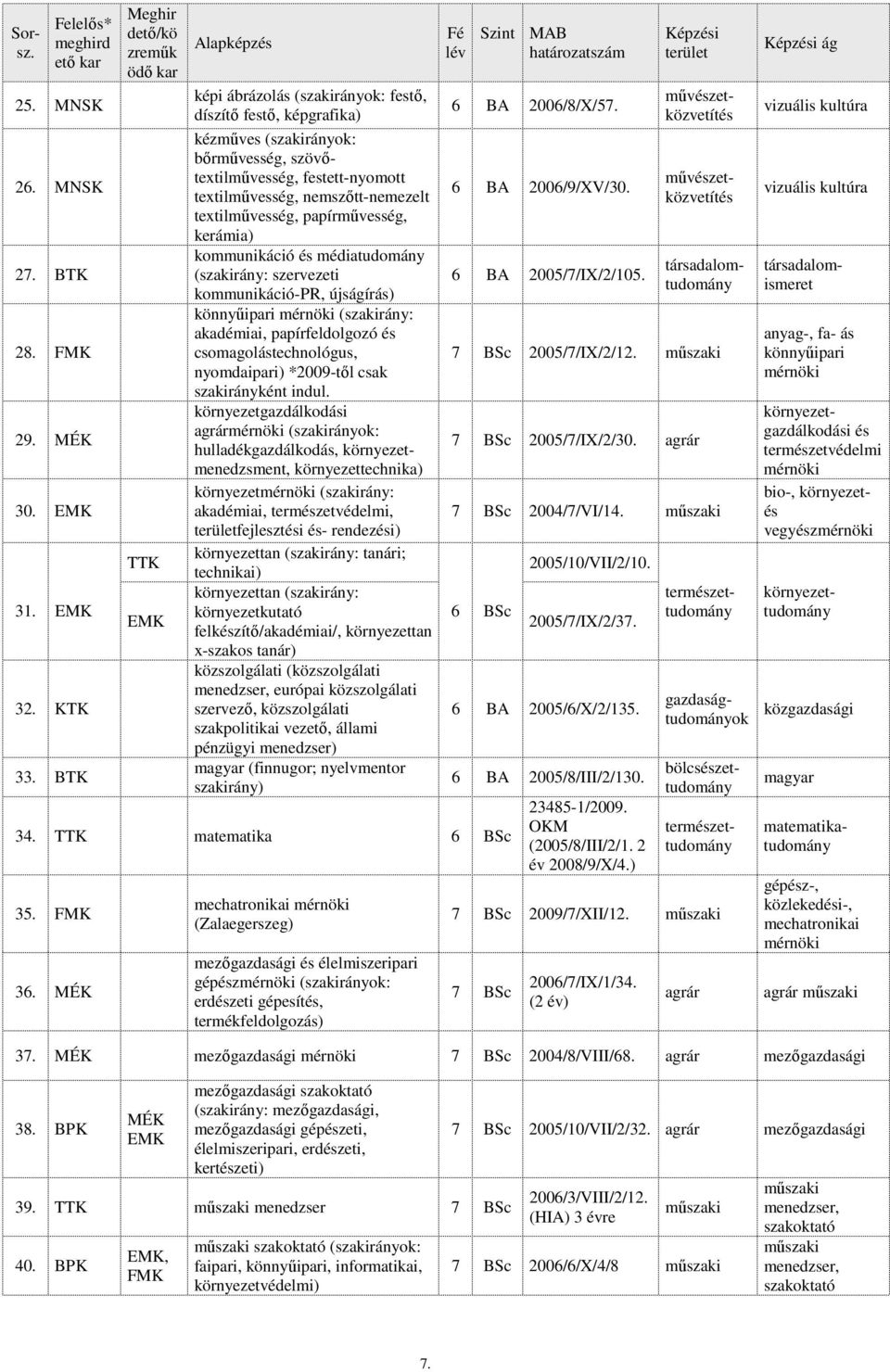 textilmővesség, nemszıtt-nemezelt textilmővesség, papírmővesség, kerámia) kommunikáció és médiatudomány (szakirány: szervezeti kommunikáció-pr, újságírás) könnyőipari mérnöki (szakirány: akadémiai,