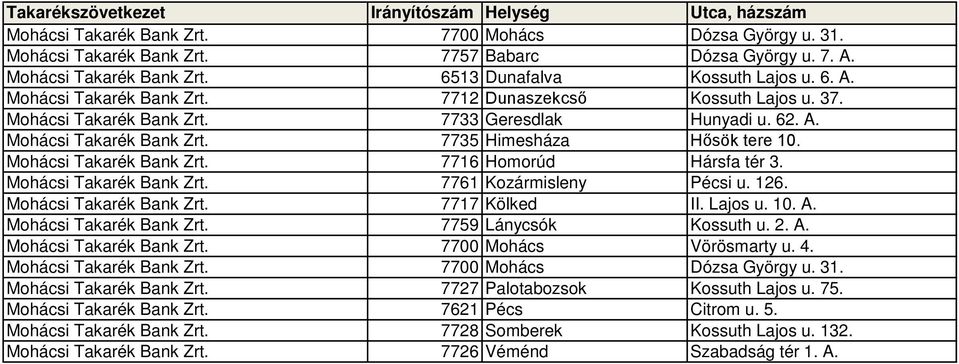 126. Mohácsi Takarék Bank Zrt. 7717 Kölked II. Lajos u. 10. A. Mohácsi Takarék Bank Zrt. 7759 Lánycsók Kossuth u. 2. A. Mohácsi Takarék Bank Zrt. 7700 Mohács Vörösmarty u. 4. Mohácsi Takarék Bank Zrt. 7700 Mohács Dózsa György u.