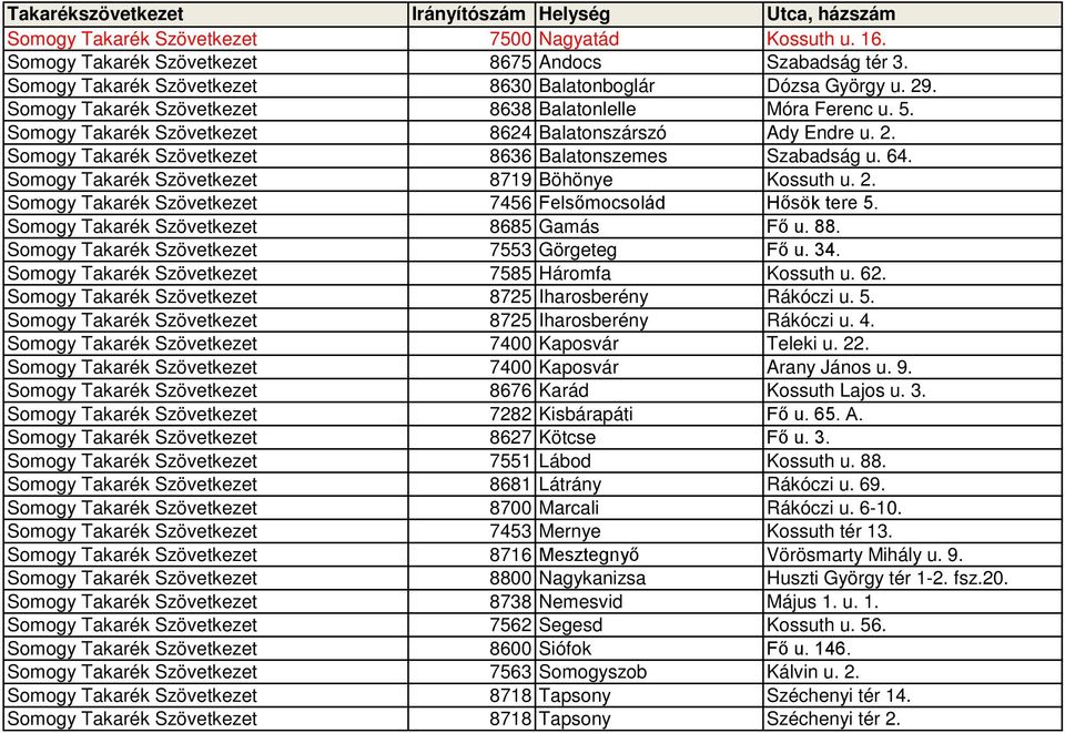 Somogy Takarék Szövetkezet 8719 Böhönye Kossuth u. 2. Somogy Takarék Szövetkezet 7456 Felsőmocsolád Hősök tere 5. Somogy Takarék Szövetkezet 8685 Gamás Fő u. 88.