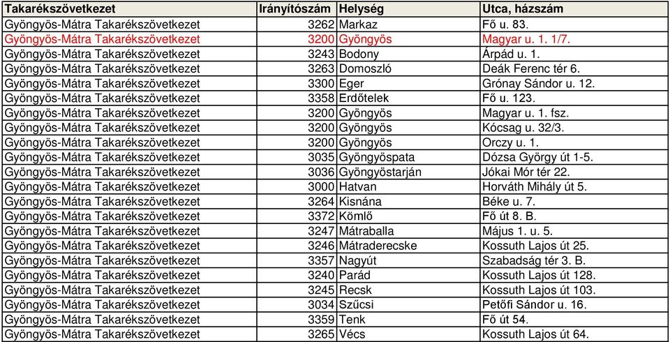 Gyöngyös-Mátra Takarékszövetkezet 3200 Gyöngyös Kócsag u. 32/3. Gyöngyös-Mátra Takarékszövetkezet 3200 Gyöngyös Orczy u. 1. Gyöngyös-Mátra Takarékszövetkezet 3035 Gyöngyöspata Dózsa György út 1-5.