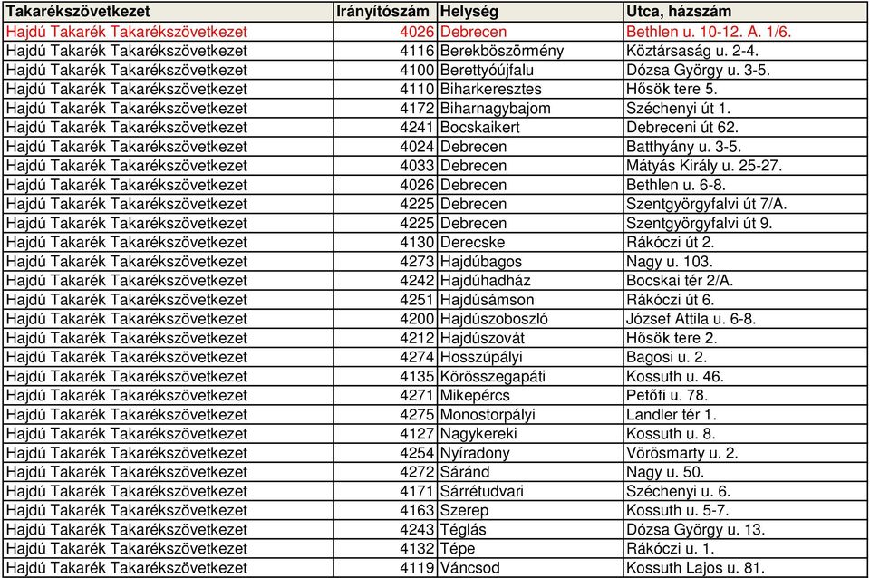 Hajdú Takarék Takarékszövetkezet 4172 Biharnagybajom Széchenyi út 1. Hajdú Takarék Takarékszövetkezet 4241 Bocskaikert Debreceni út 62. Hajdú Takarék Takarékszövetkezet 4024 Debrecen Batthyány u. 3-5.