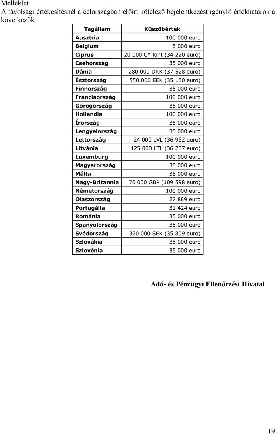Spanyolország Svédország Szlovákia Szlovénia Küszöbérték 100 000 euro 5 000 euro 20 000 CY font (34 220 euro) 280 000 DKK (37 528 euro) 550.