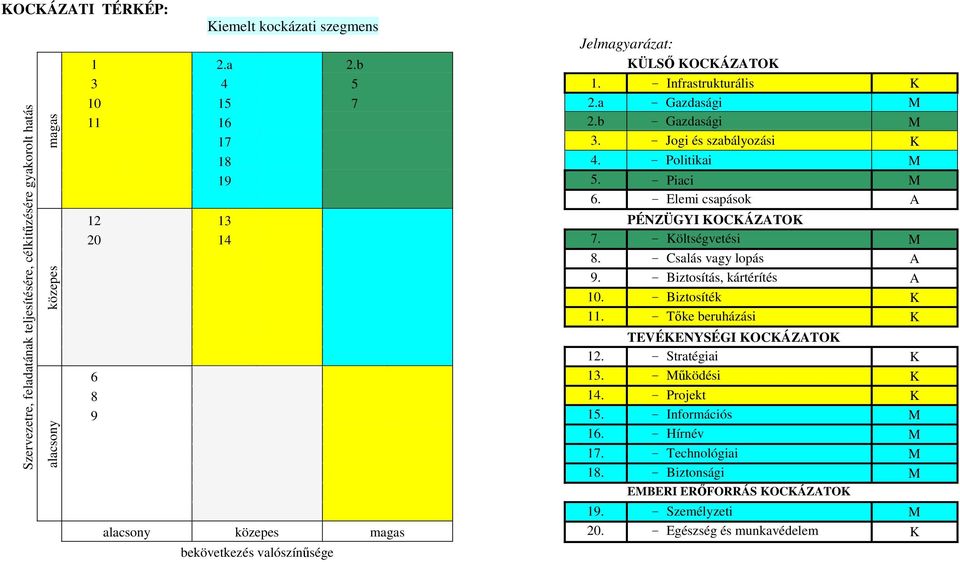 - Elemi csapások A Szervezetre, feladatának teljesítésére, célkitőzésére gyakorolt hatás magas közepes alacsony 12 13 PÉNZÜGYI KOCKÁZATOK 20 14 7. - Költségvetési M 8. - Csalás vagy lopás A 9.