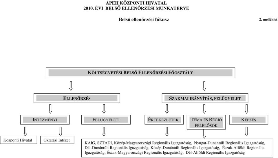 KÉPZÉS FELELİSÖK Központi Hivatal Oktatási Intézet KAIG, SZTADI, Közép-Magyarországi Regionális Igazgatóság, Nyugat-Dunántúli Regionális