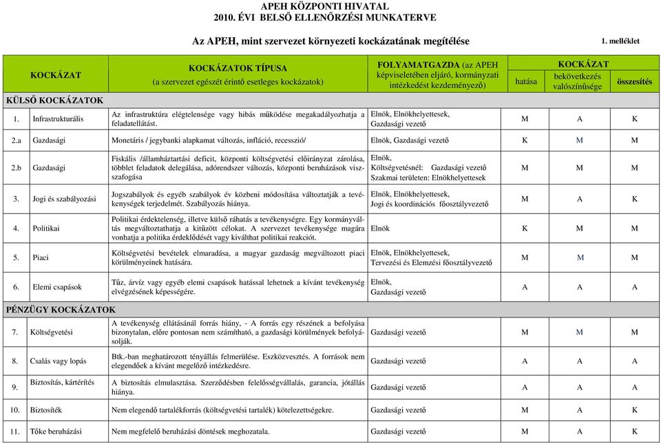 valószínősége összesítés KÜLSİ KOCKÁZATOK 1. Infrastrukturális Az infrastruktúra elégtelensége vagy hibás mőködése megakadályozhatja a feladatellátást.