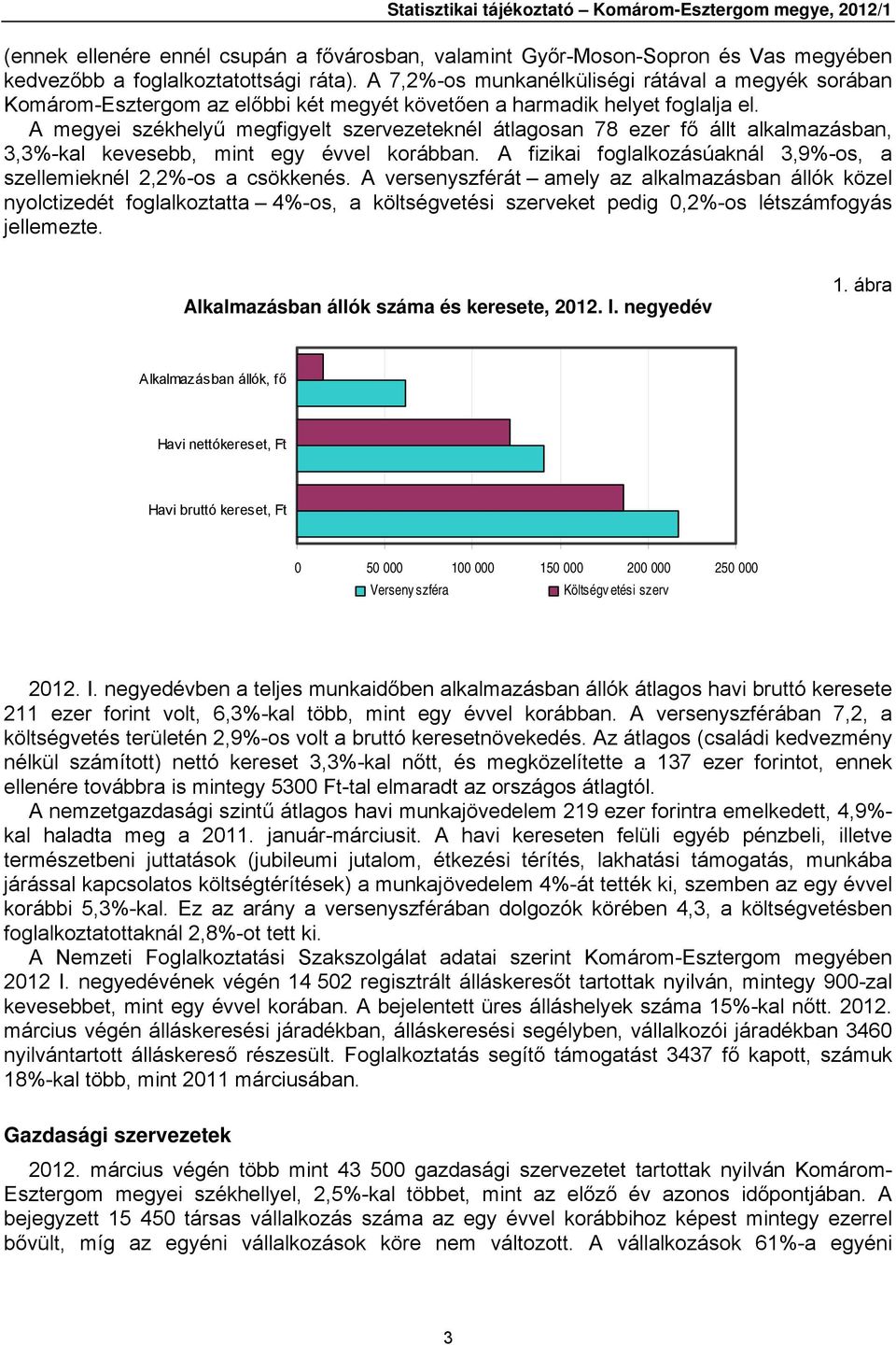 A megyei székhelyű megfigyelt szervezeteknél átlagosan 78 ezer fő állt alkalmazásban, 3,3%-kal kevesebb, mint egy évvel korábban.