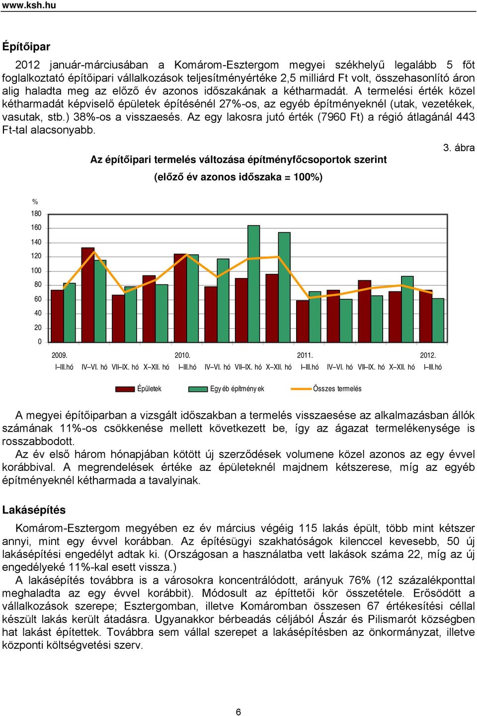 az előző év azonos időszakának a kétharmadát. A termelési érték közel kétharmadát képviselő épületek építésénél 27%-os, az egyéb építményeknél (utak, vezetékek, vasutak, stb.) 38%-os a visszaesés.