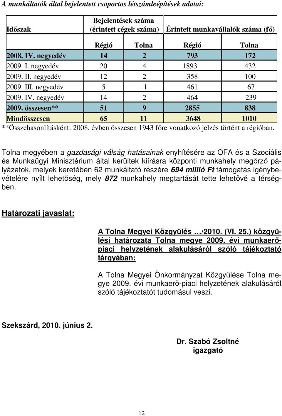 összesen** 51 9 2855 838 Mindösszesen 65 11 3648 1010 **Összehasonlításként: 2008. évben összesen 1943 főre vonatkozó jelzés történt a régióban.